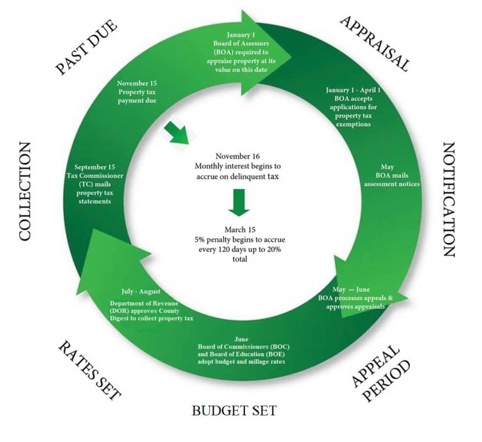 Property Tax Cycle Hall County Tax Commissioner GA